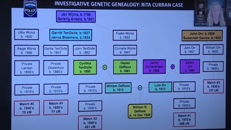 Genetic genealogy chart used to solve murder