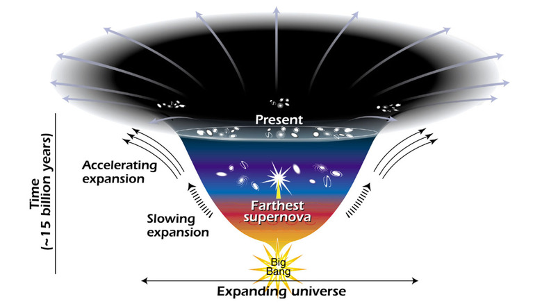 Visualisation of dark energy driving expansion of the Universe.