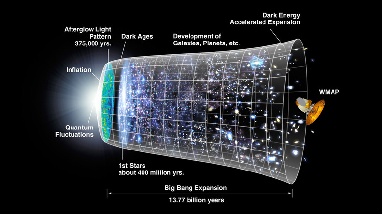 Visual timeline of the expanding Universe.