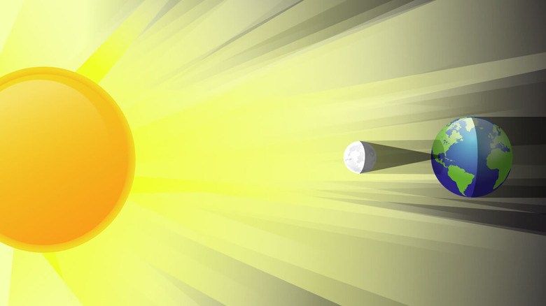 Positions of sun, moon, and Earth during eclipse