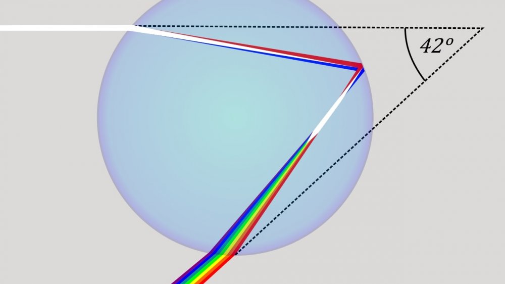 A diagram showing how sunlight passes through a raindrop.