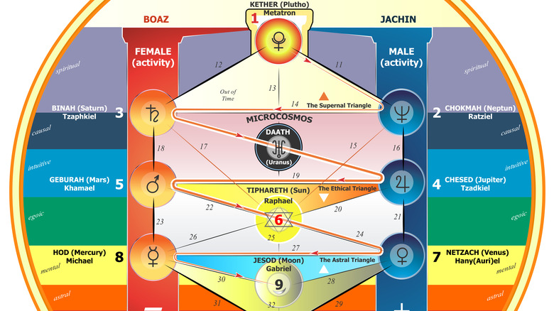 Tree of Life Sephiroth chart