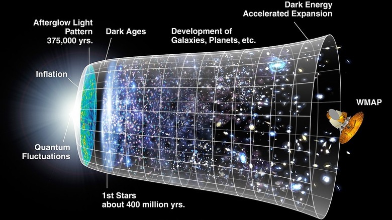 Diagram of expansion of the universe