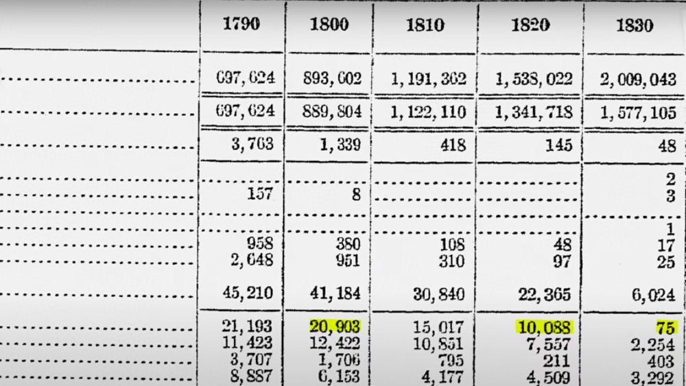 Census records of slaves