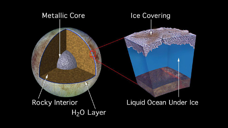 Illustration of a subsurface ocean inside an icy moon.