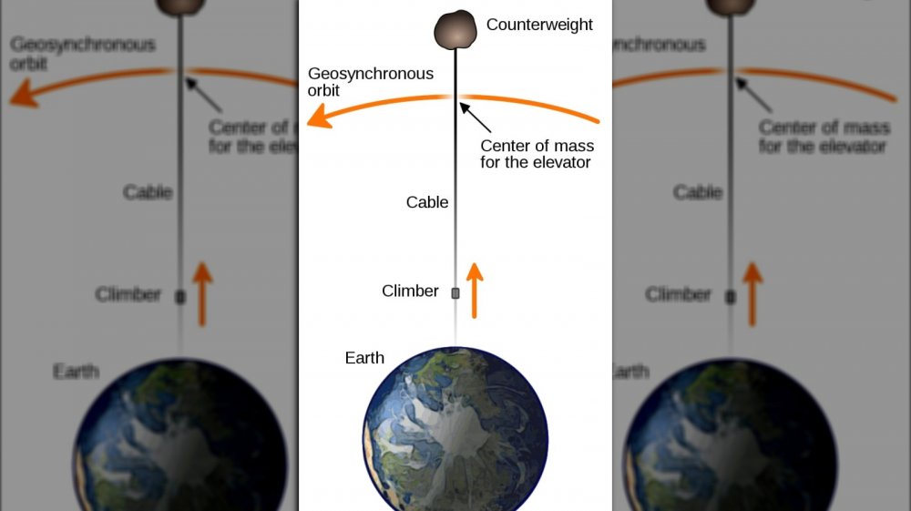 A diagram of a space elevator.