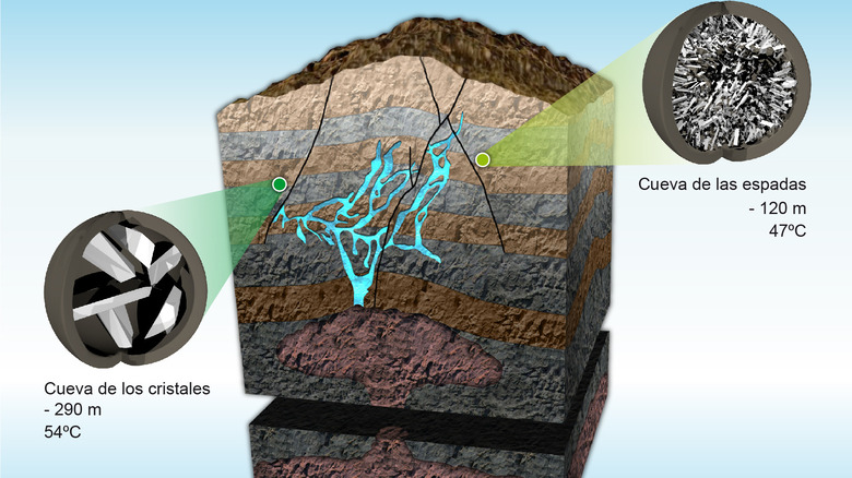 Mexico's Giant Crystal Cave diagram