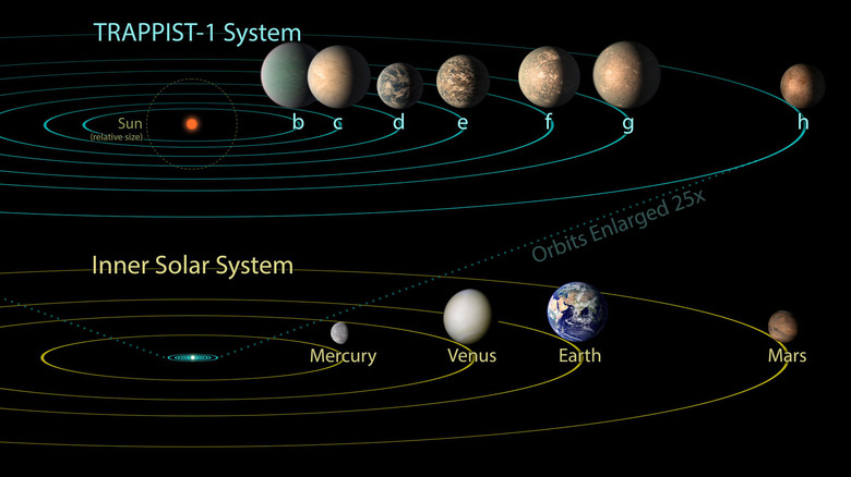 TRAPPIST-1 orbits compared with Solar system orbits.